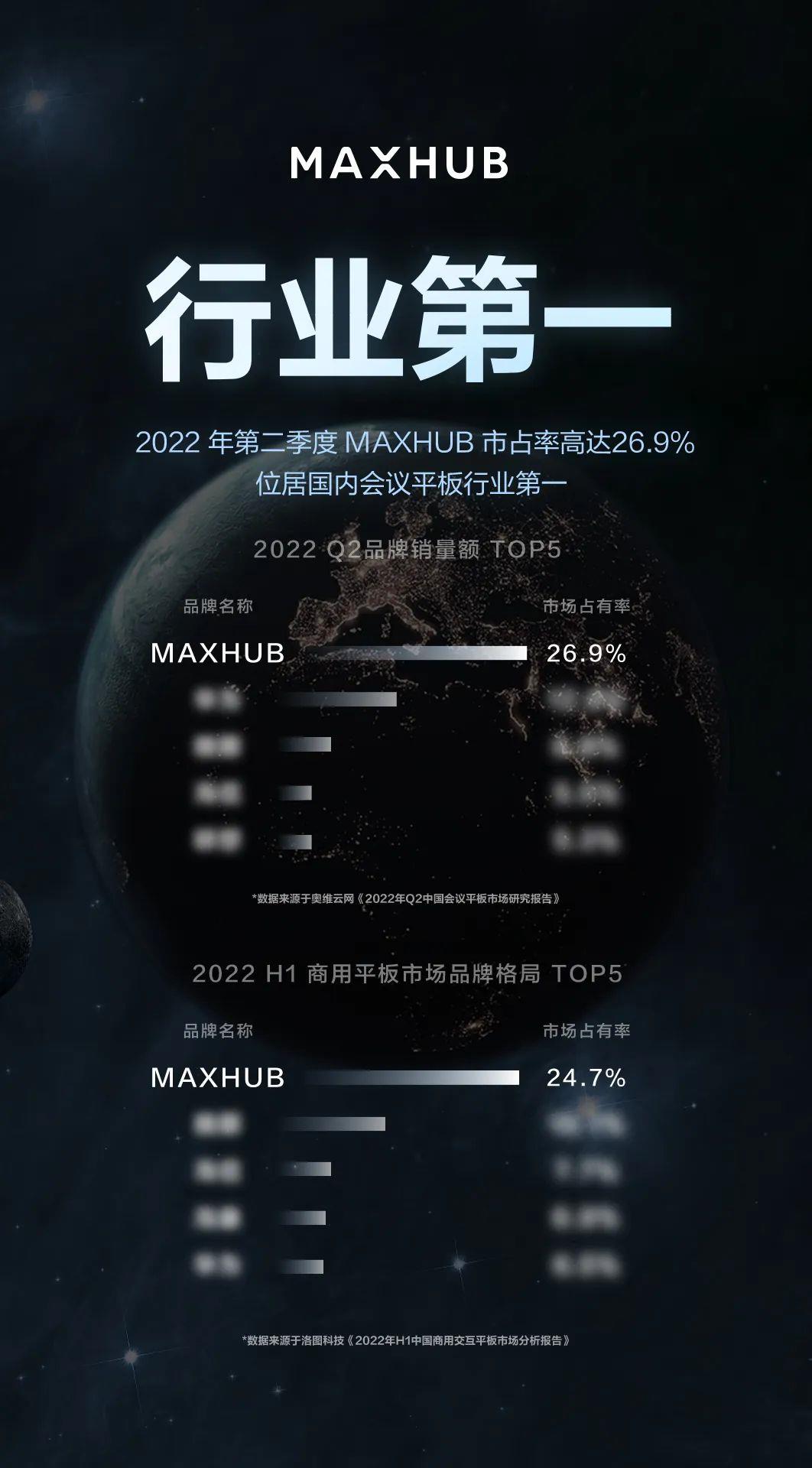 再创佳绩！MAXHUB斩获2022第二季度国内会议平板行业市占率第一